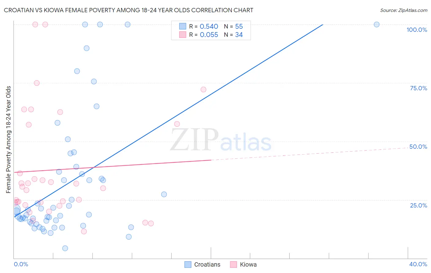 Croatian vs Kiowa Female Poverty Among 18-24 Year Olds