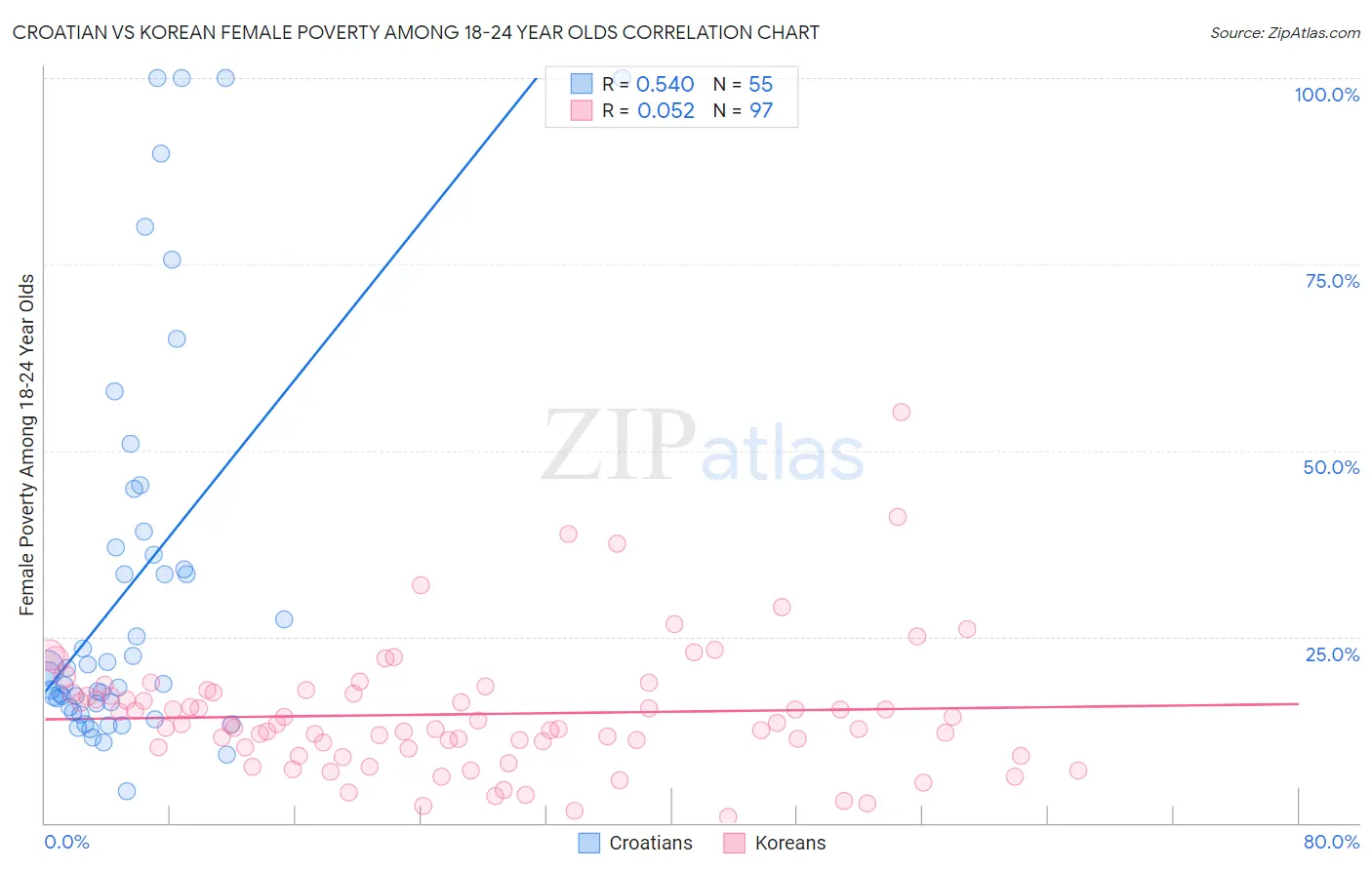 Croatian vs Korean Female Poverty Among 18-24 Year Olds
