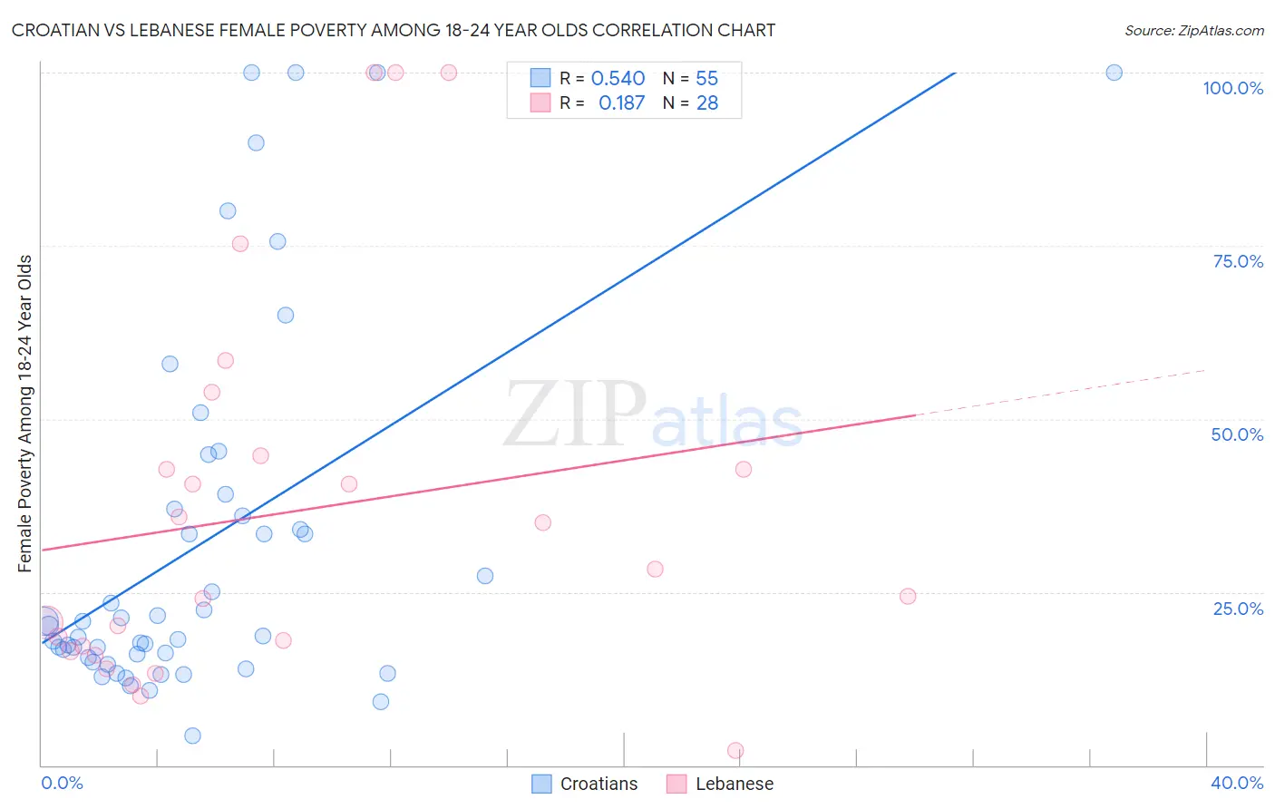 Croatian vs Lebanese Female Poverty Among 18-24 Year Olds