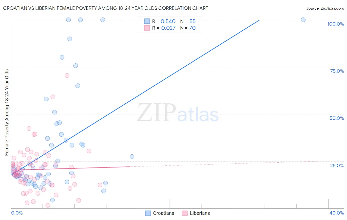 Croatian vs Liberian Female Poverty Among 18-24 Year Olds