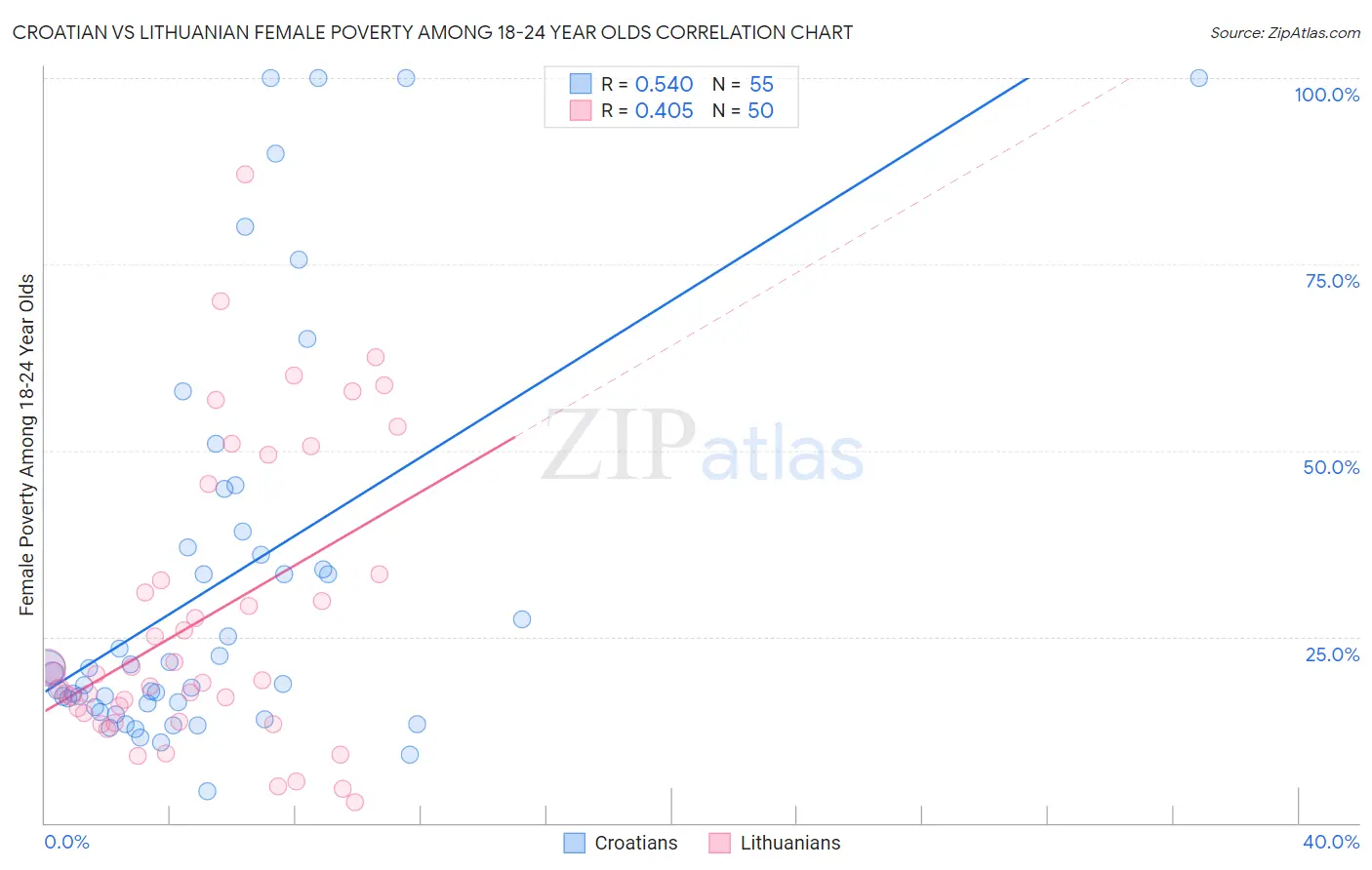 Croatian vs Lithuanian Female Poverty Among 18-24 Year Olds