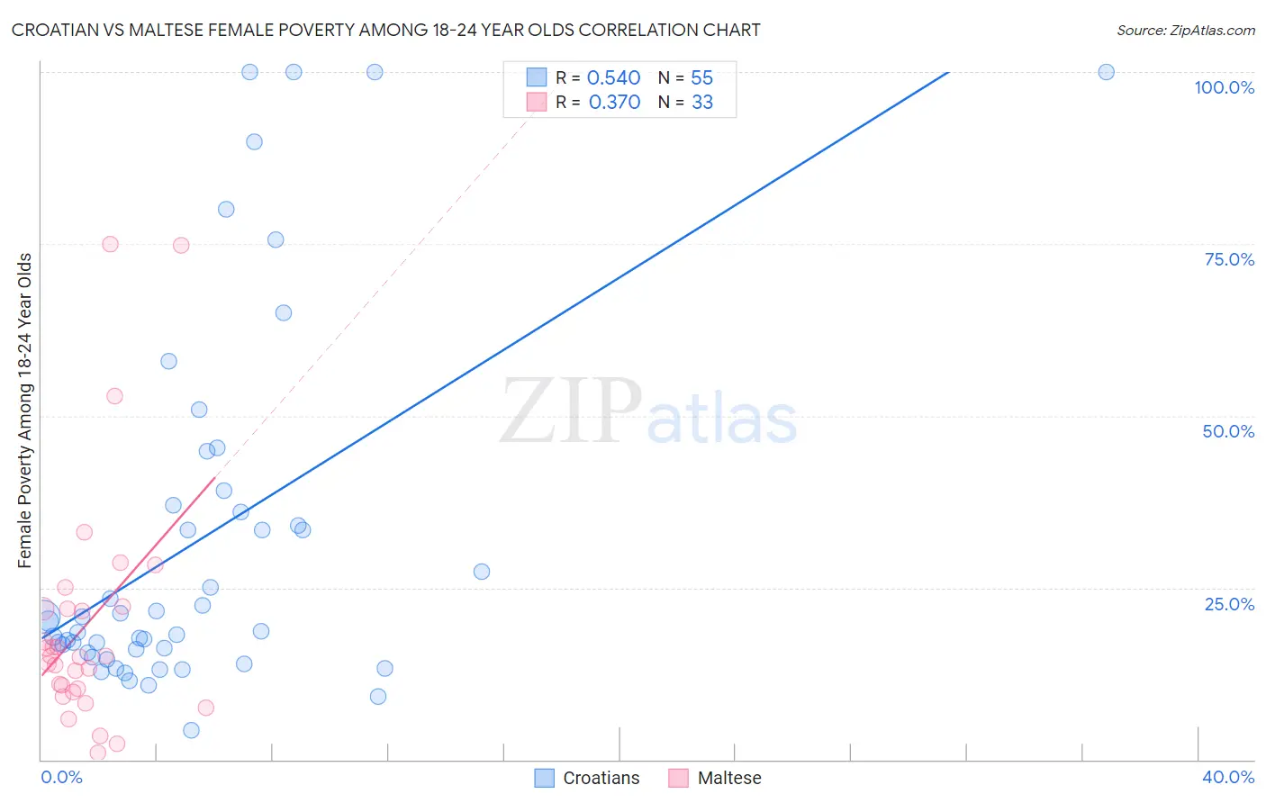 Croatian vs Maltese Female Poverty Among 18-24 Year Olds
