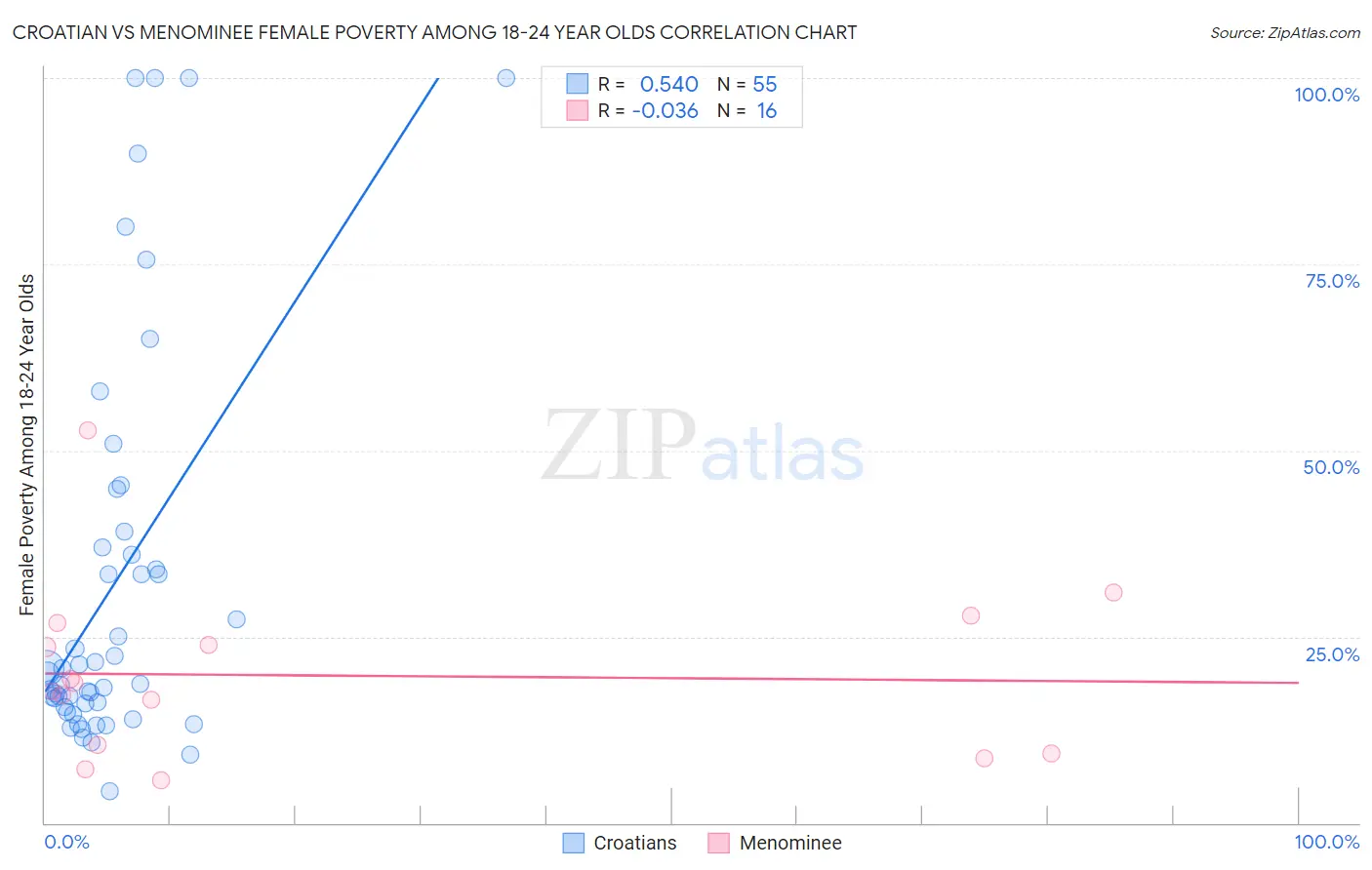 Croatian vs Menominee Female Poverty Among 18-24 Year Olds