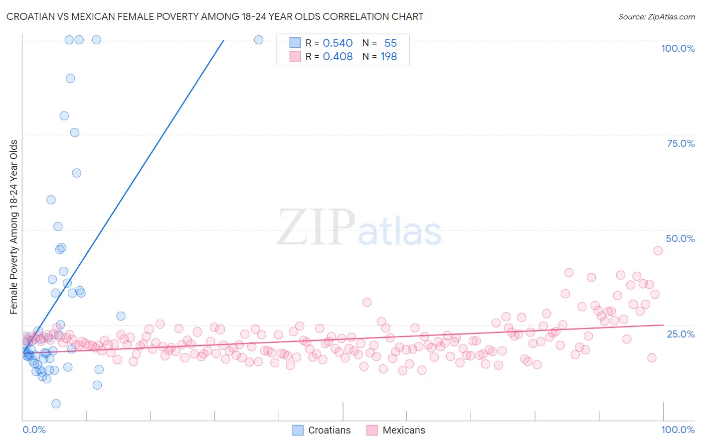 Croatian vs Mexican Female Poverty Among 18-24 Year Olds