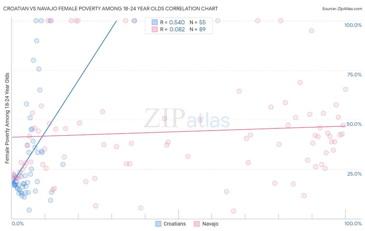 Croatian vs Navajo Female Poverty Among 18-24 Year Olds