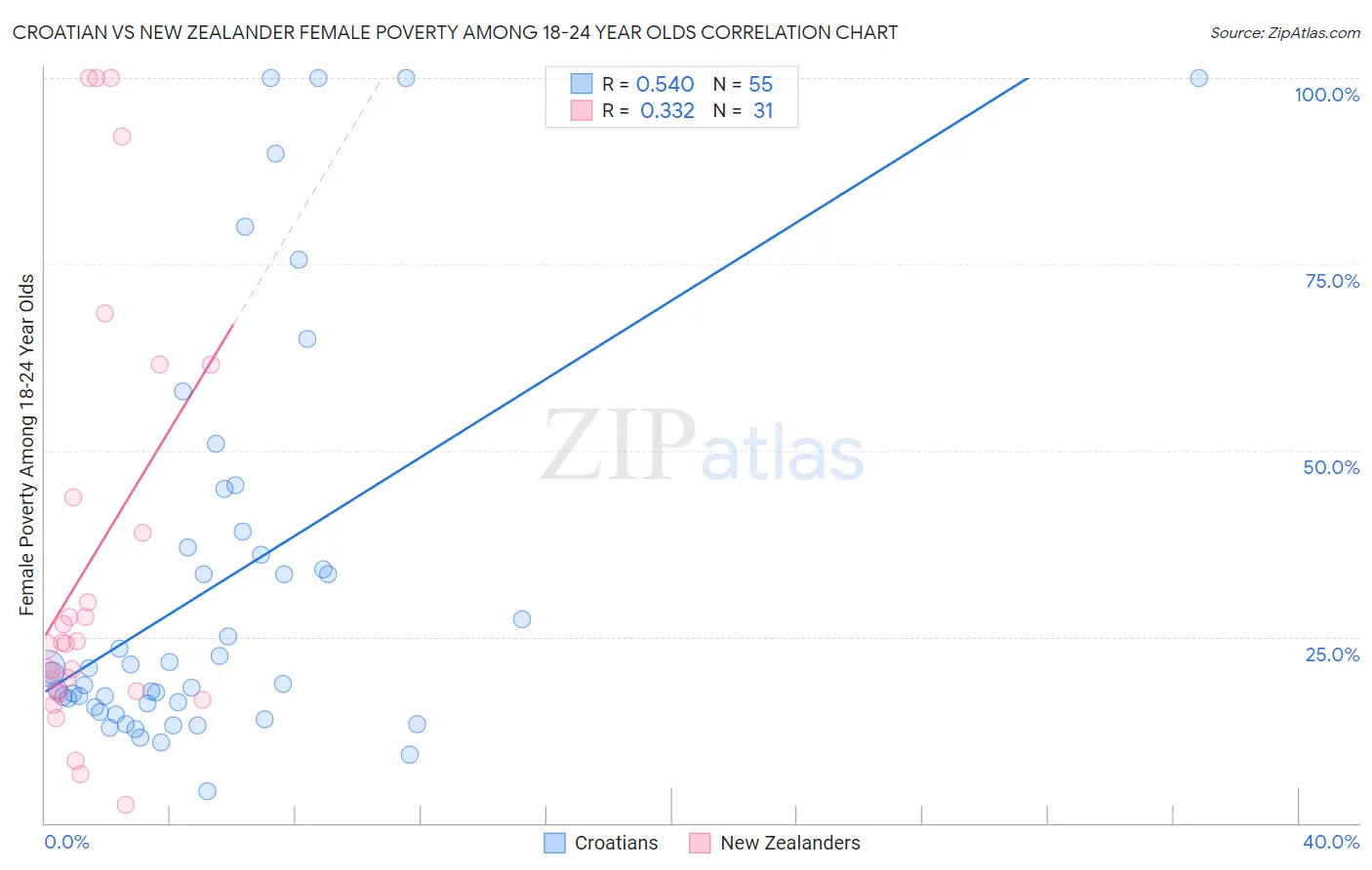 Croatian vs New Zealander Female Poverty Among 18-24 Year Olds