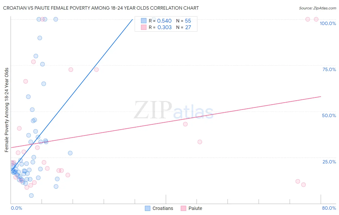 Croatian vs Paiute Female Poverty Among 18-24 Year Olds