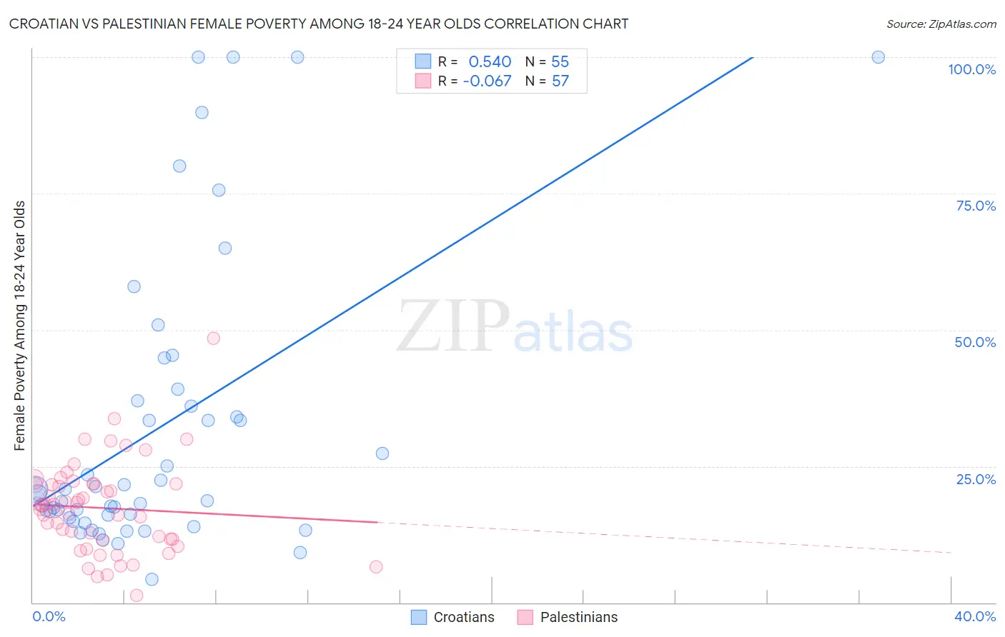 Croatian vs Palestinian Female Poverty Among 18-24 Year Olds