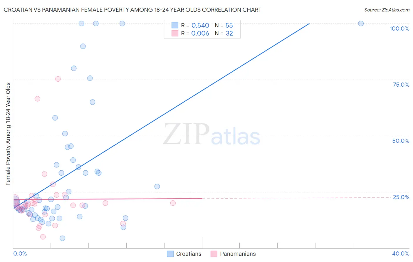 Croatian vs Panamanian Female Poverty Among 18-24 Year Olds