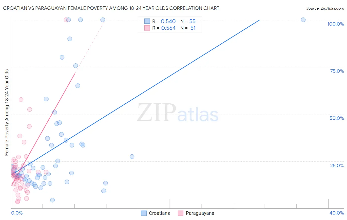 Croatian vs Paraguayan Female Poverty Among 18-24 Year Olds