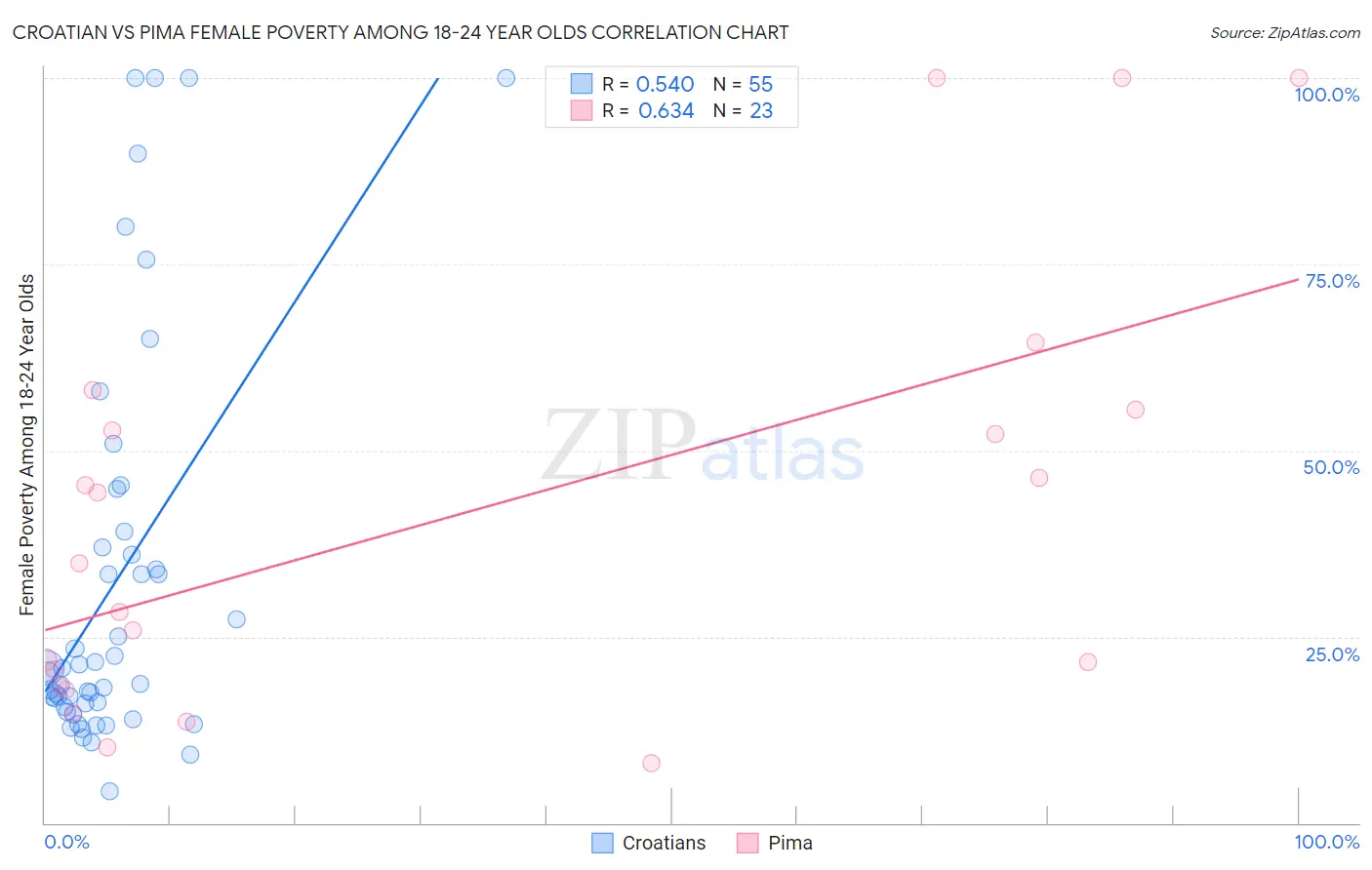 Croatian vs Pima Female Poverty Among 18-24 Year Olds