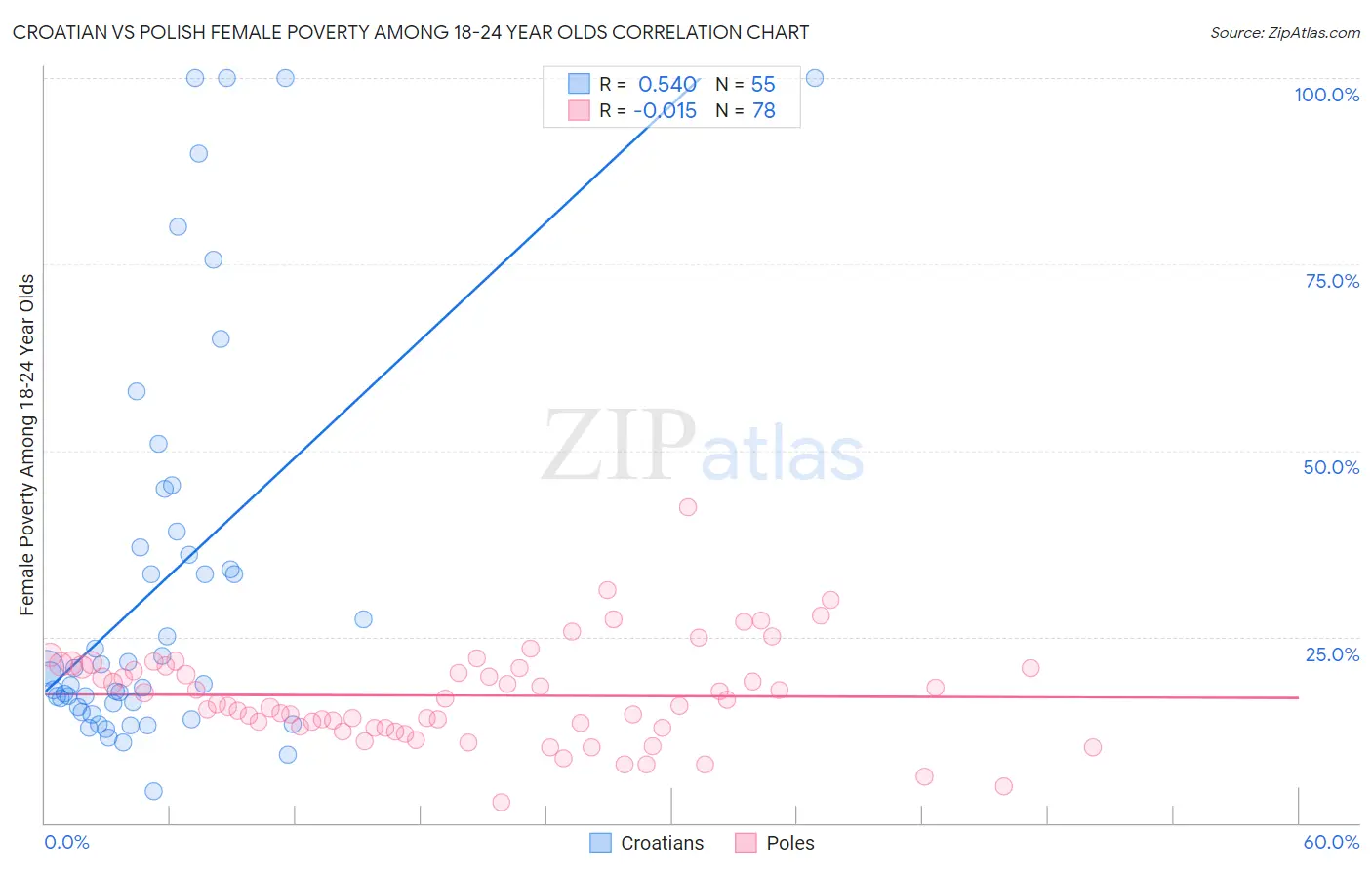 Croatian vs Polish Female Poverty Among 18-24 Year Olds