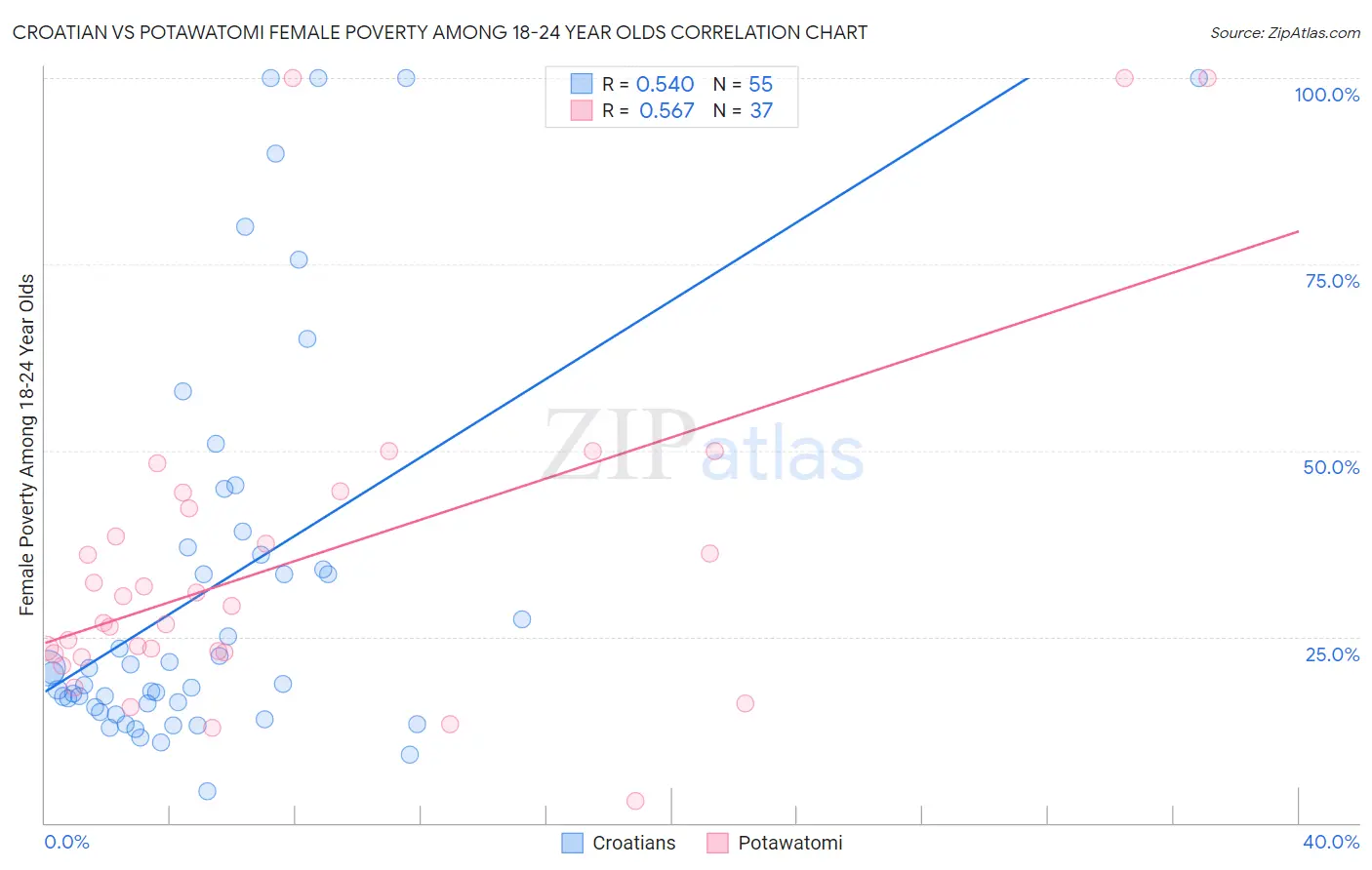 Croatian vs Potawatomi Female Poverty Among 18-24 Year Olds