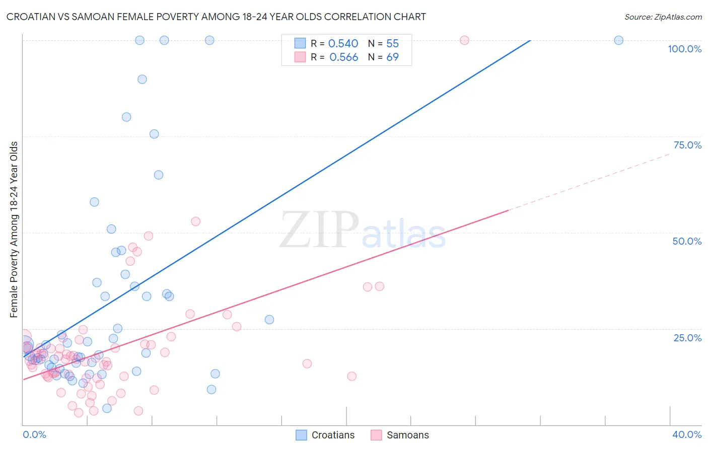 Croatian vs Samoan Female Poverty Among 18-24 Year Olds