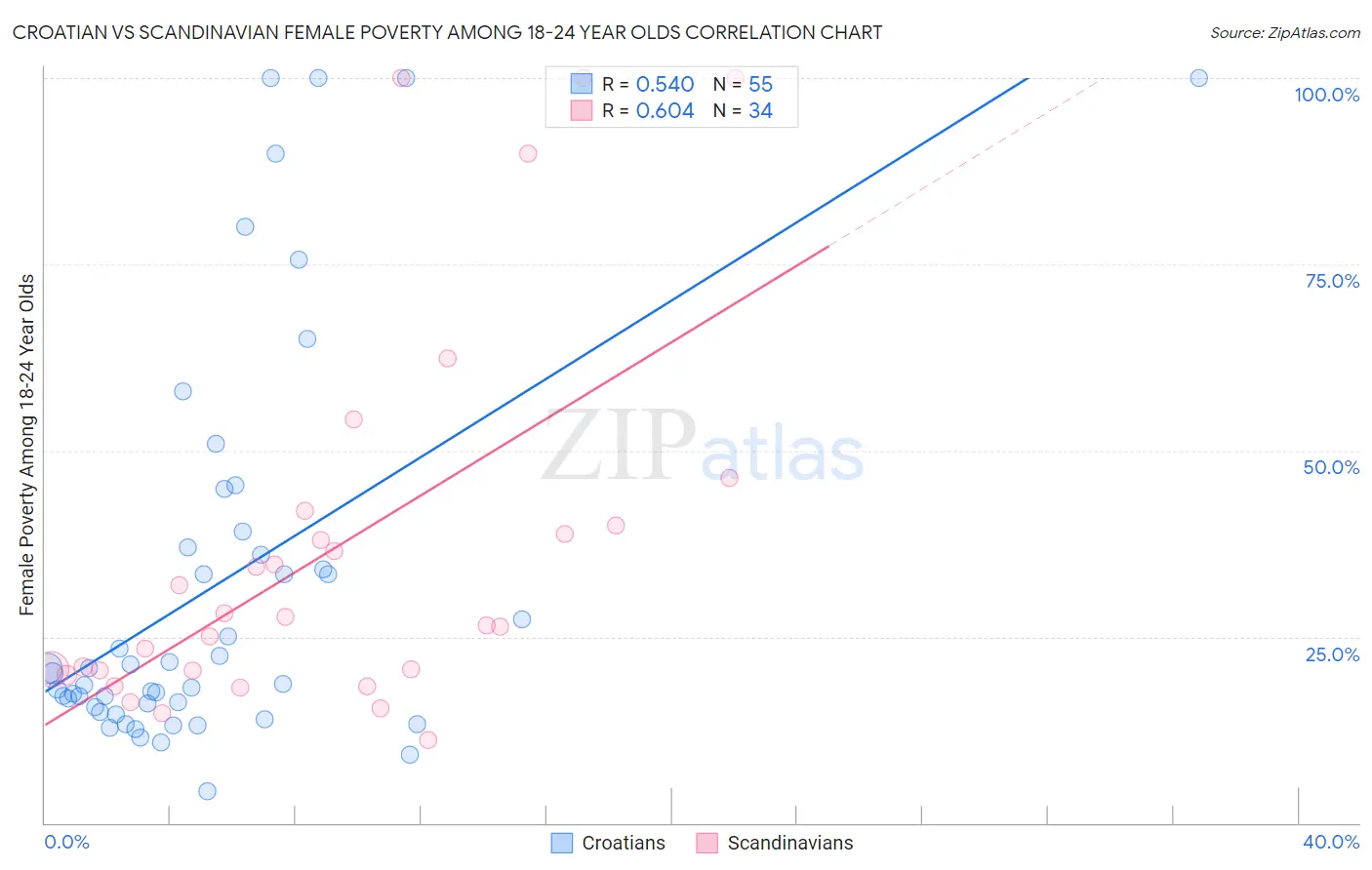 Croatian vs Scandinavian Female Poverty Among 18-24 Year Olds