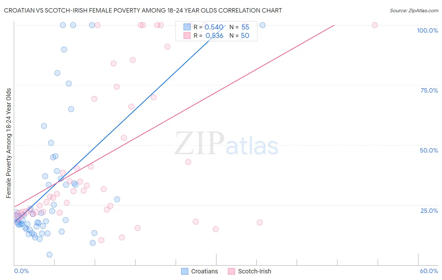 Croatian vs Scotch-Irish Female Poverty Among 18-24 Year Olds