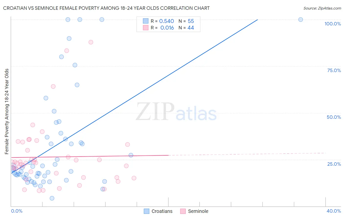 Croatian vs Seminole Female Poverty Among 18-24 Year Olds