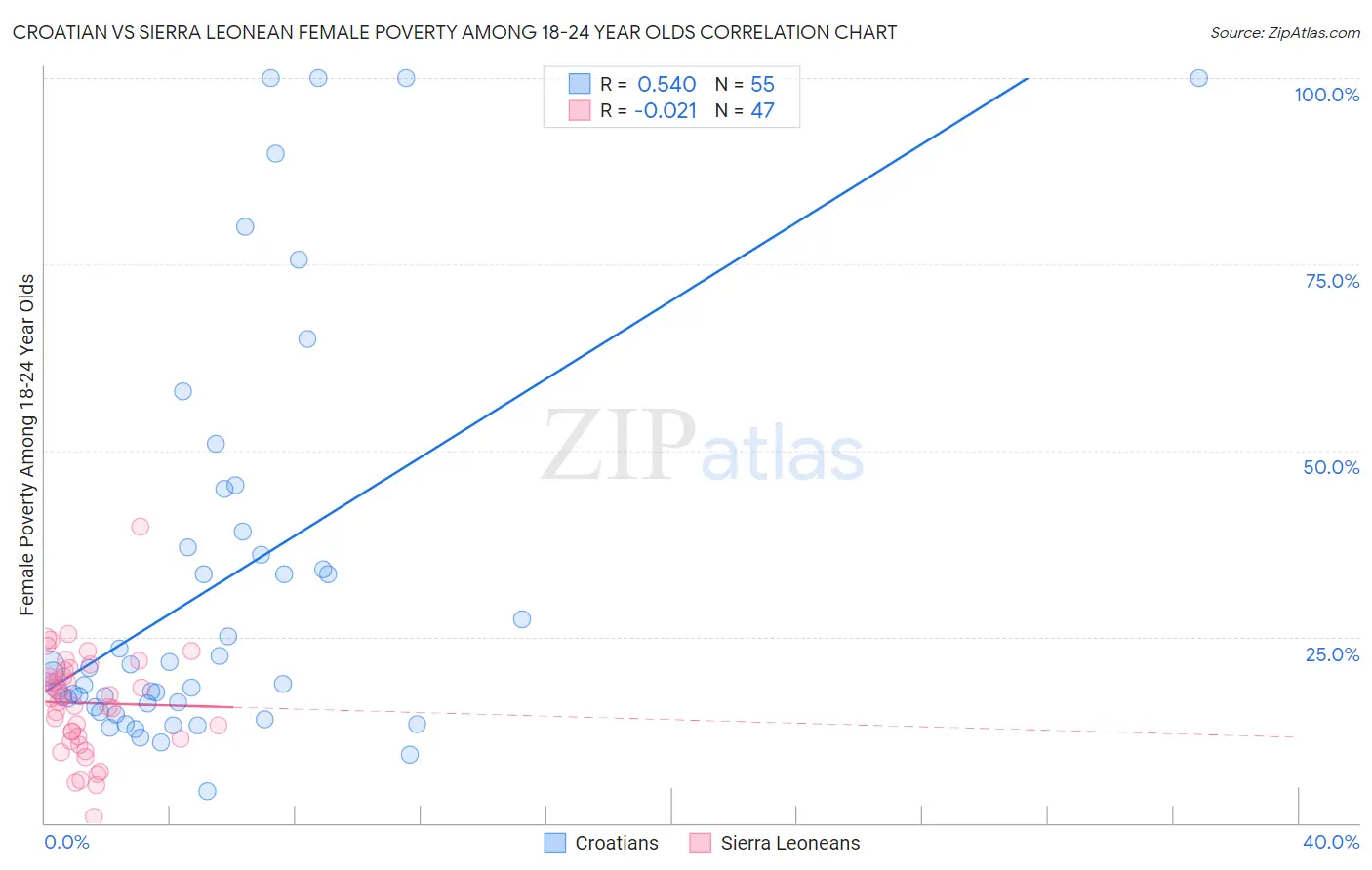 Croatian vs Sierra Leonean Female Poverty Among 18-24 Year Olds