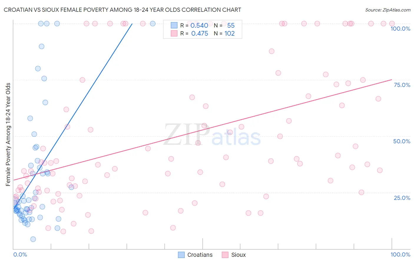 Croatian vs Sioux Female Poverty Among 18-24 Year Olds