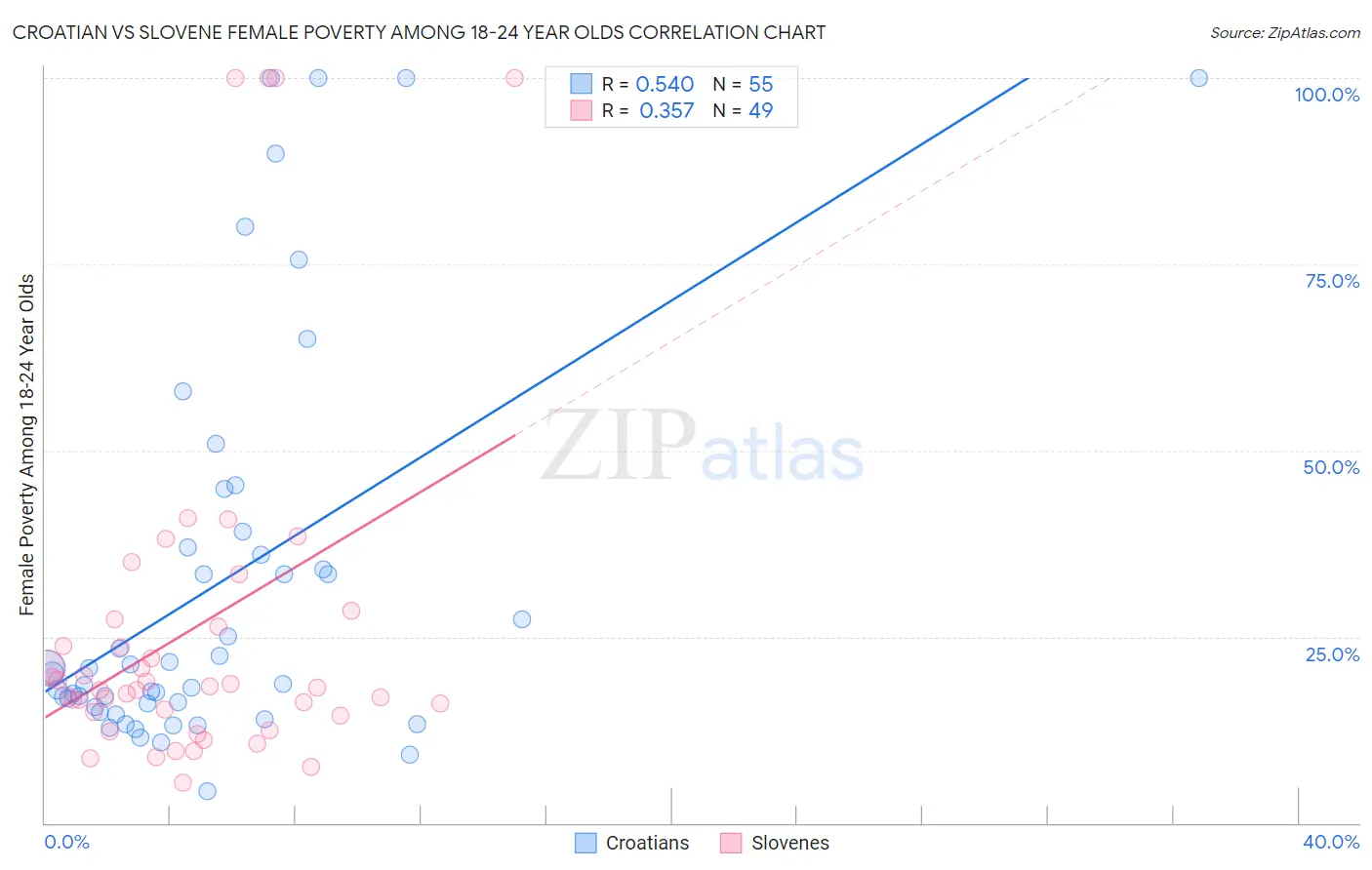 Croatian vs Slovene Female Poverty Among 18-24 Year Olds