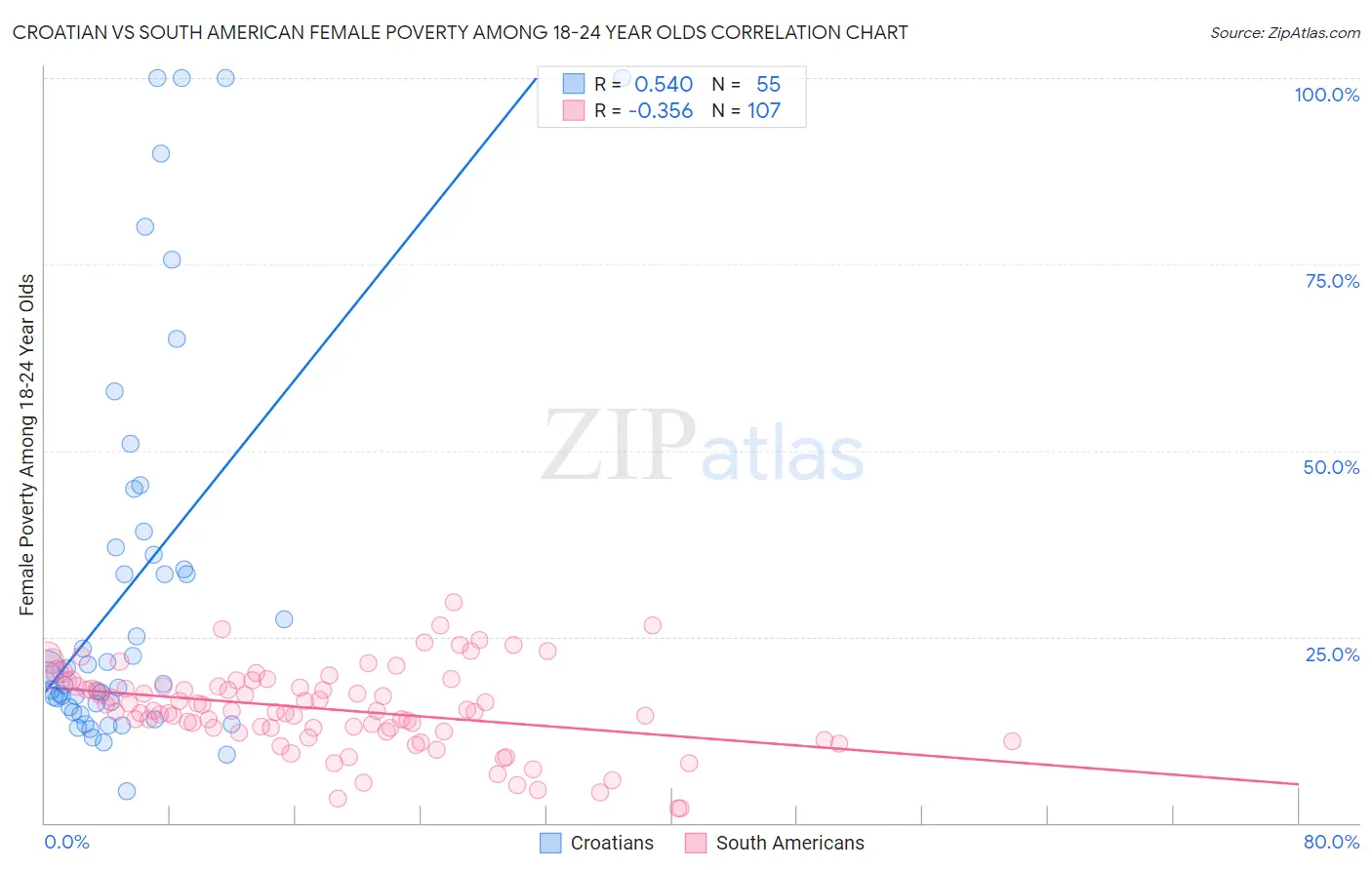 Croatian vs South American Female Poverty Among 18-24 Year Olds
