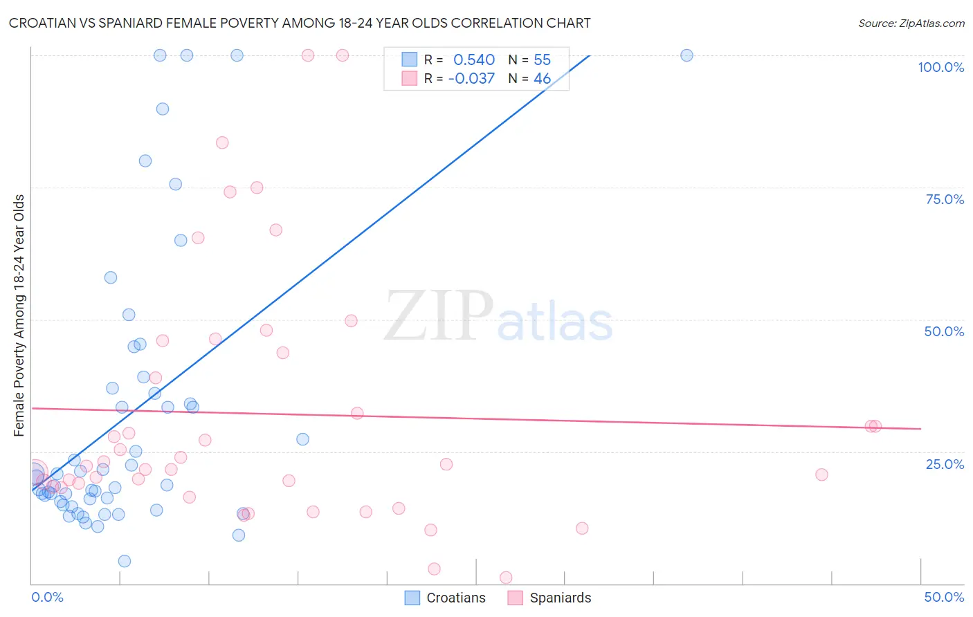 Croatian vs Spaniard Female Poverty Among 18-24 Year Olds