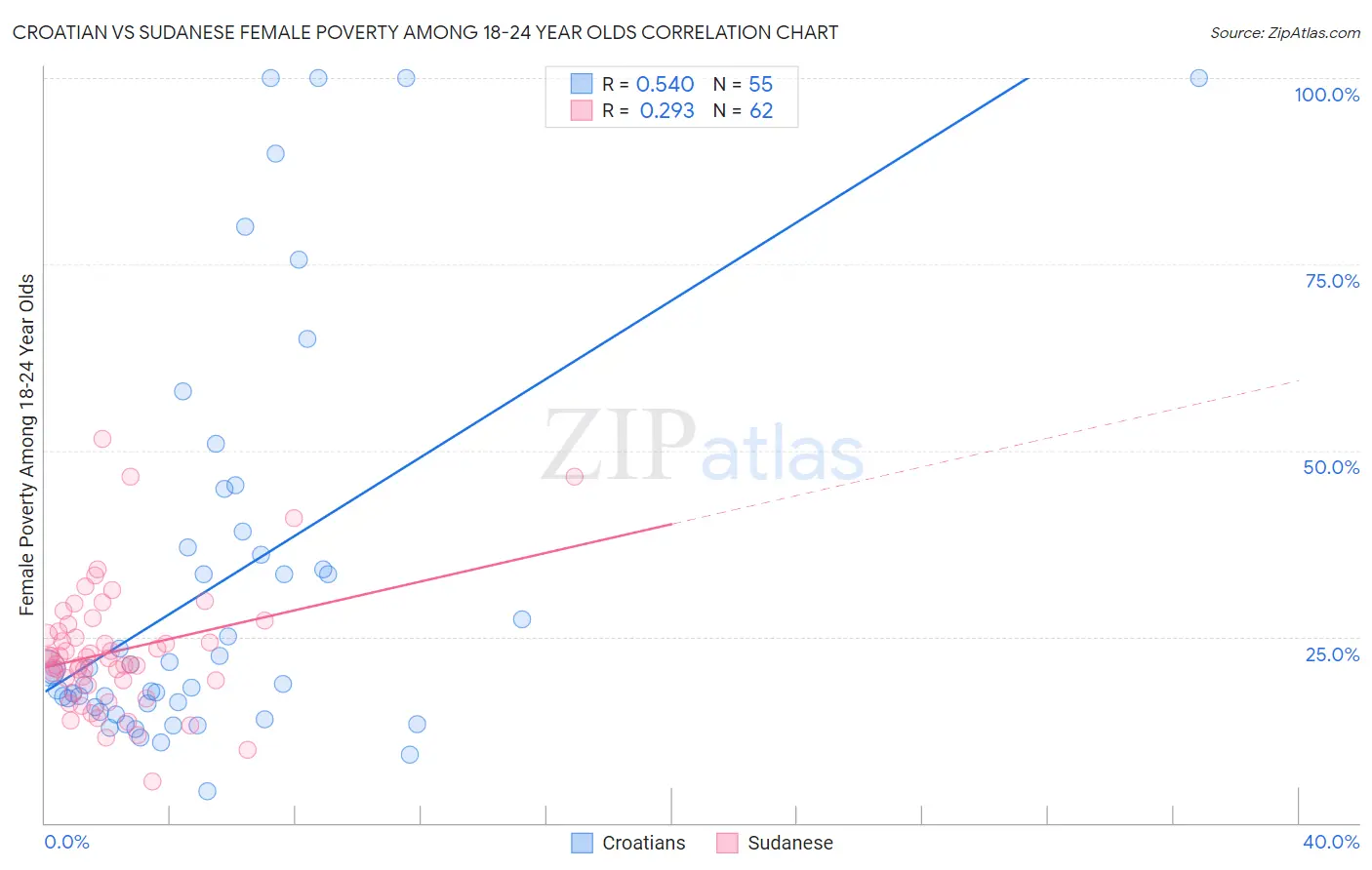 Croatian vs Sudanese Female Poverty Among 18-24 Year Olds