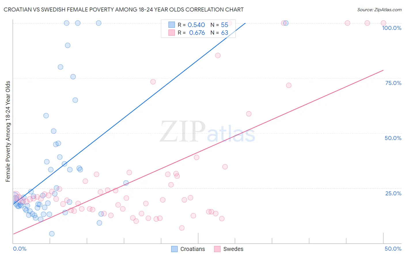 Croatian vs Swedish Female Poverty Among 18-24 Year Olds