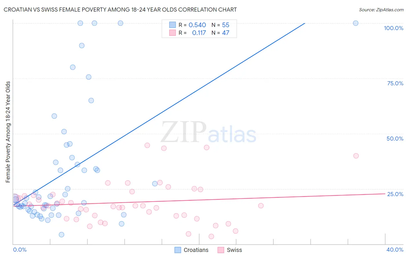 Croatian vs Swiss Female Poverty Among 18-24 Year Olds