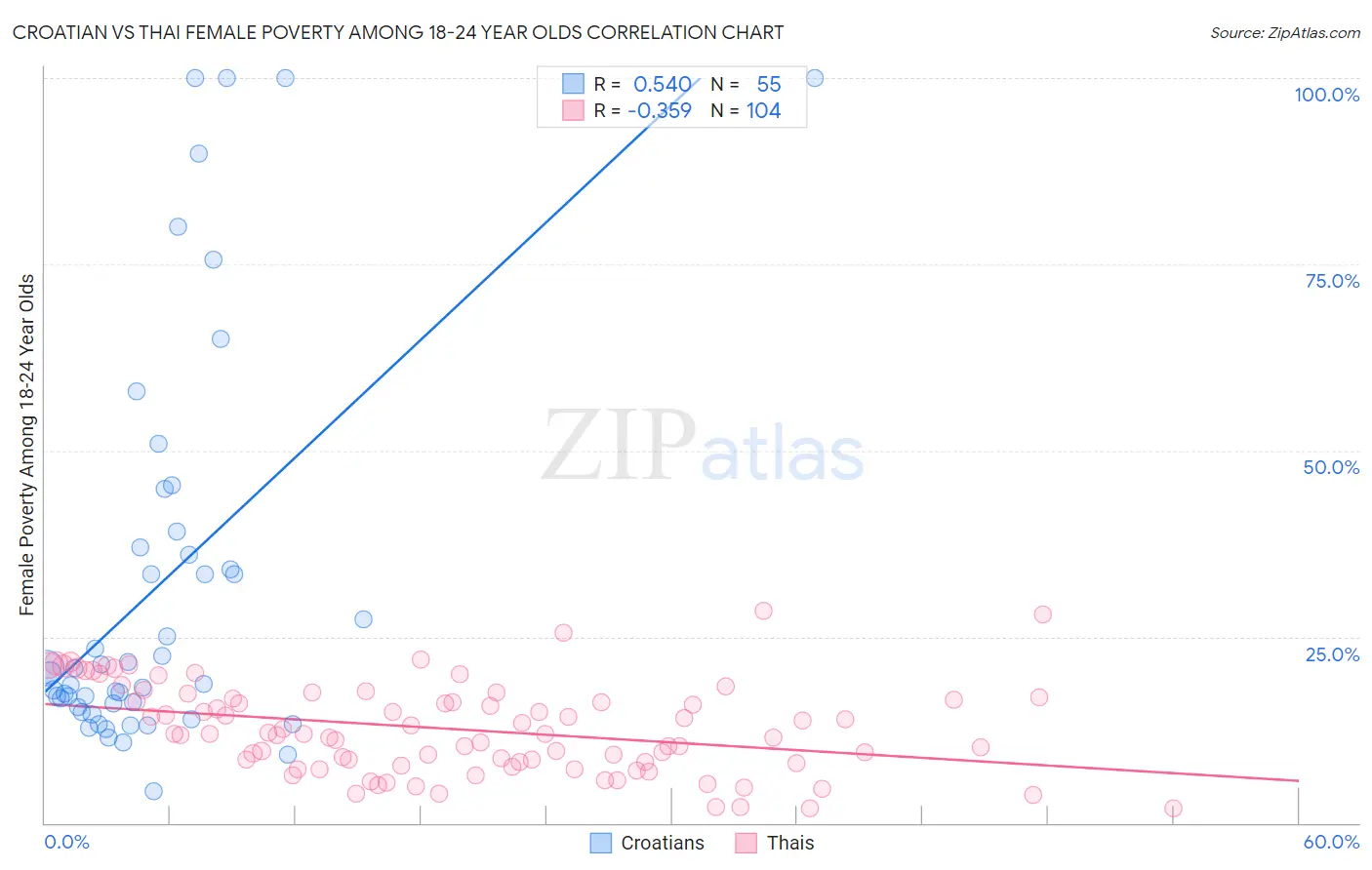 Croatian vs Thai Female Poverty Among 18-24 Year Olds