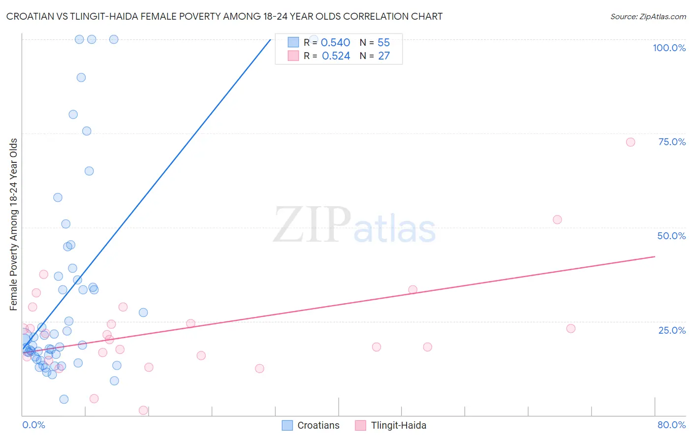 Croatian vs Tlingit-Haida Female Poverty Among 18-24 Year Olds