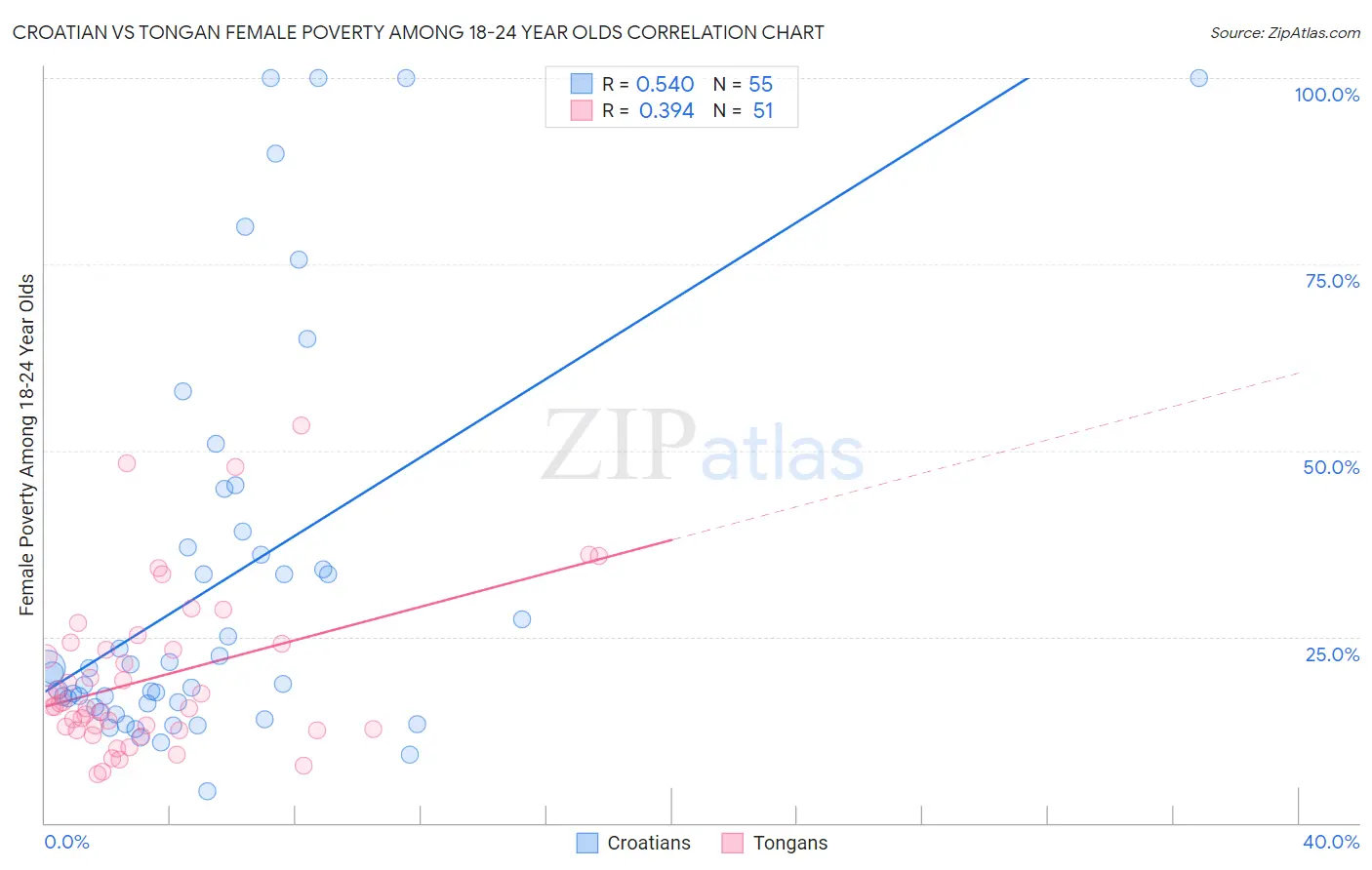 Croatian vs Tongan Female Poverty Among 18-24 Year Olds