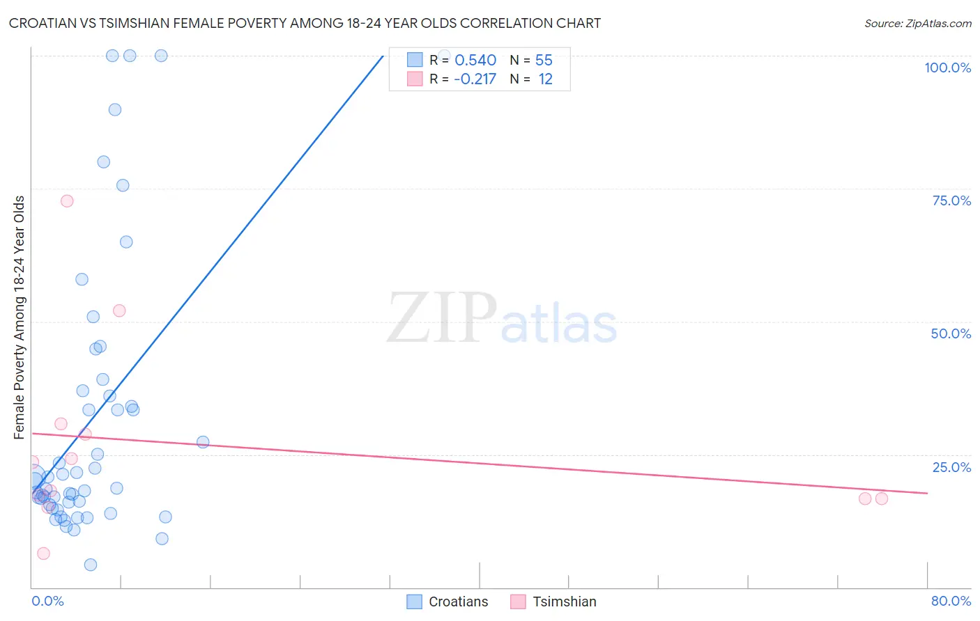 Croatian vs Tsimshian Female Poverty Among 18-24 Year Olds