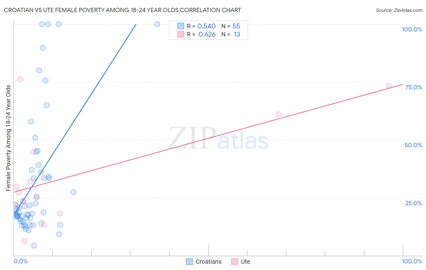 Croatian vs Ute Female Poverty Among 18-24 Year Olds