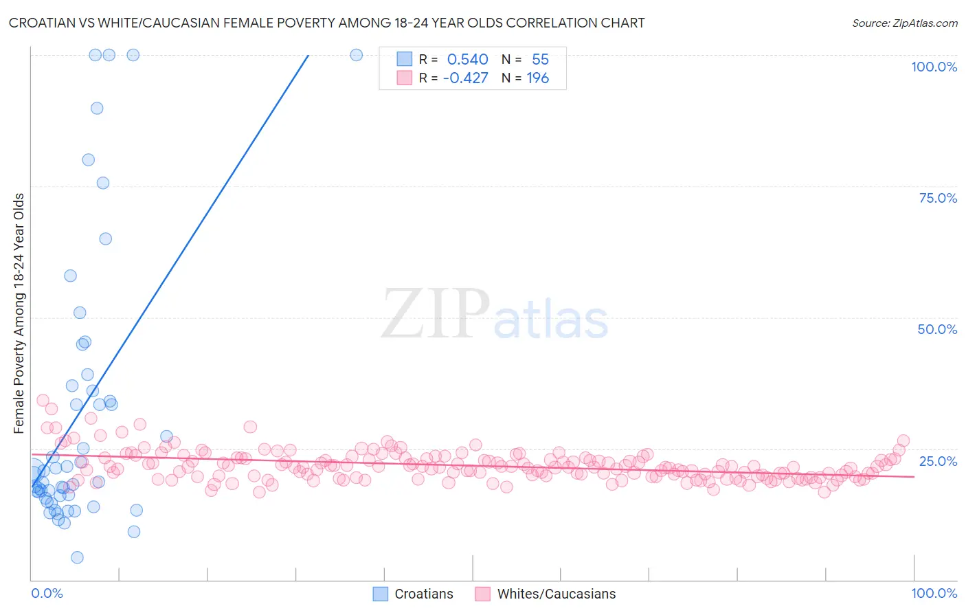 Croatian vs White/Caucasian Female Poverty Among 18-24 Year Olds