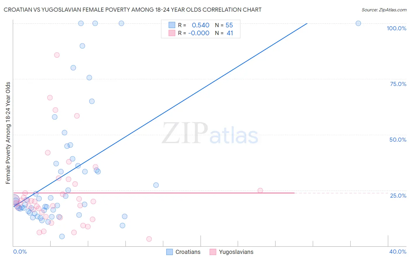 Croatian vs Yugoslavian Female Poverty Among 18-24 Year Olds