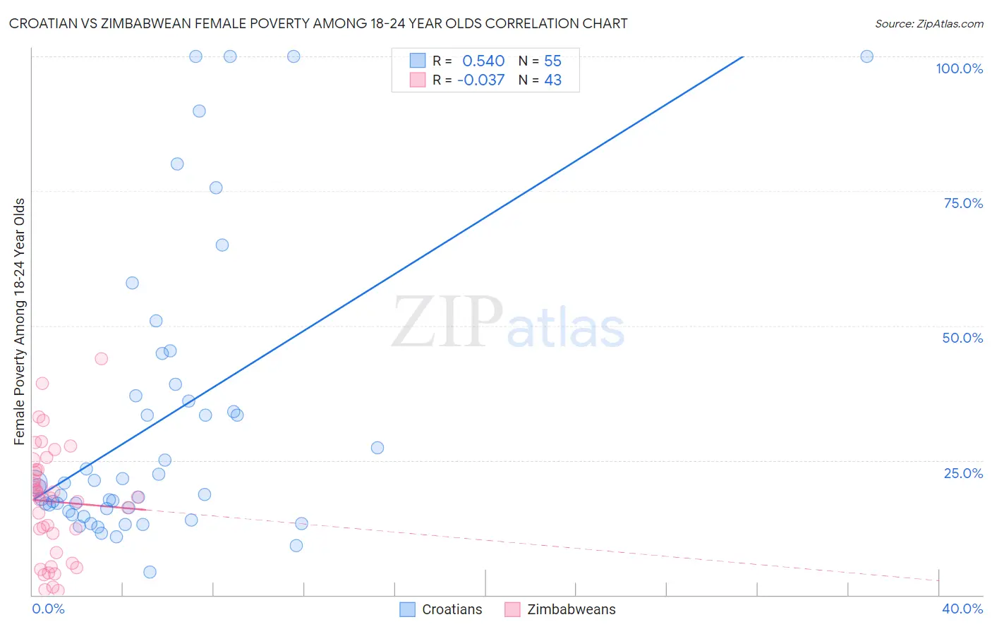 Croatian vs Zimbabwean Female Poverty Among 18-24 Year Olds