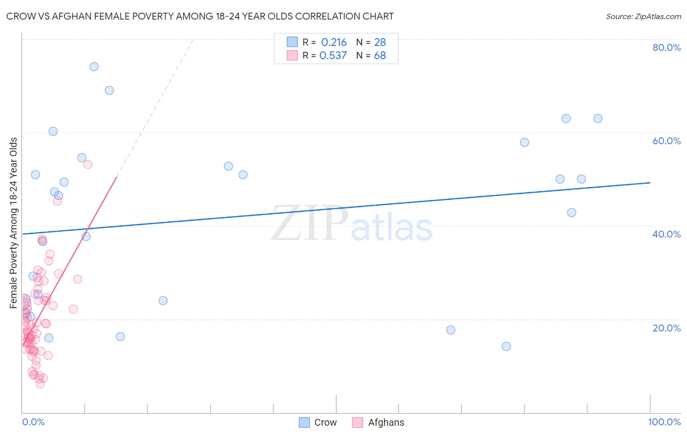 Crow vs Afghan Female Poverty Among 18-24 Year Olds
