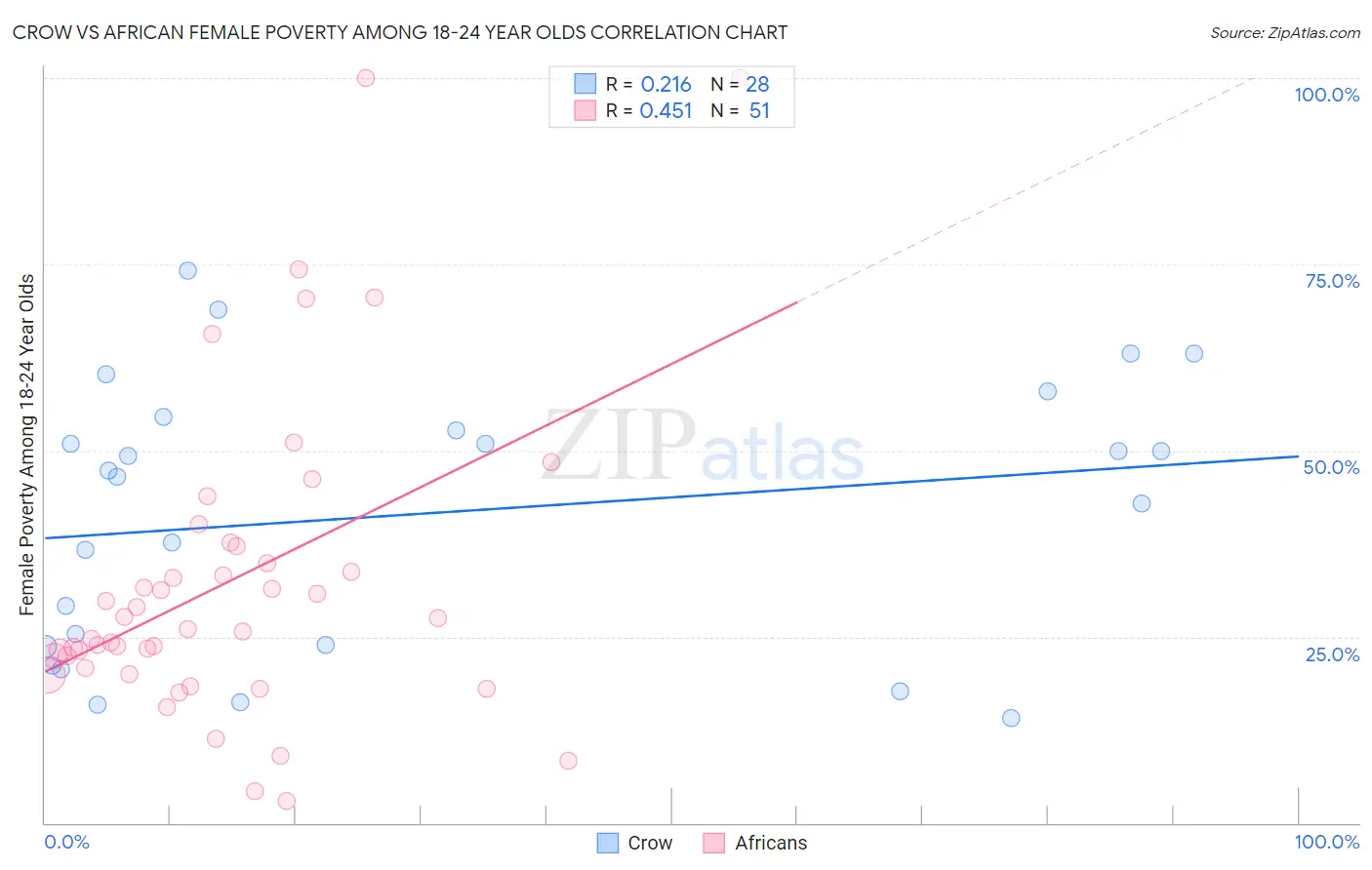 Crow vs African Female Poverty Among 18-24 Year Olds