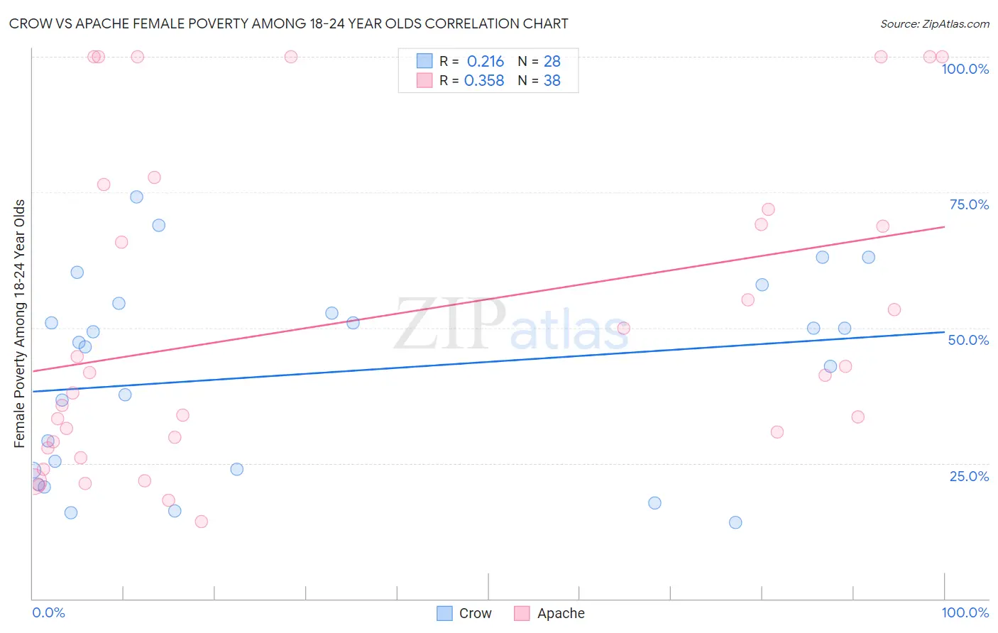 Crow vs Apache Female Poverty Among 18-24 Year Olds