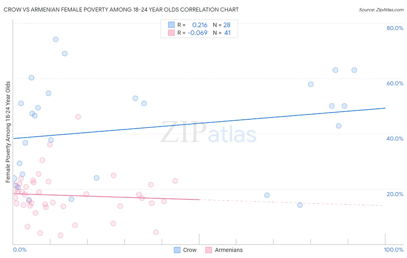 Crow vs Armenian Female Poverty Among 18-24 Year Olds