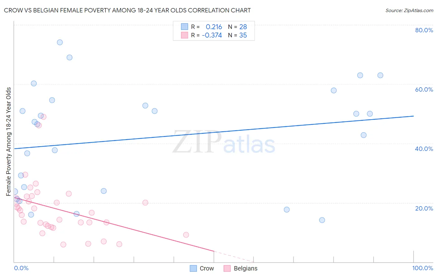 Crow vs Belgian Female Poverty Among 18-24 Year Olds