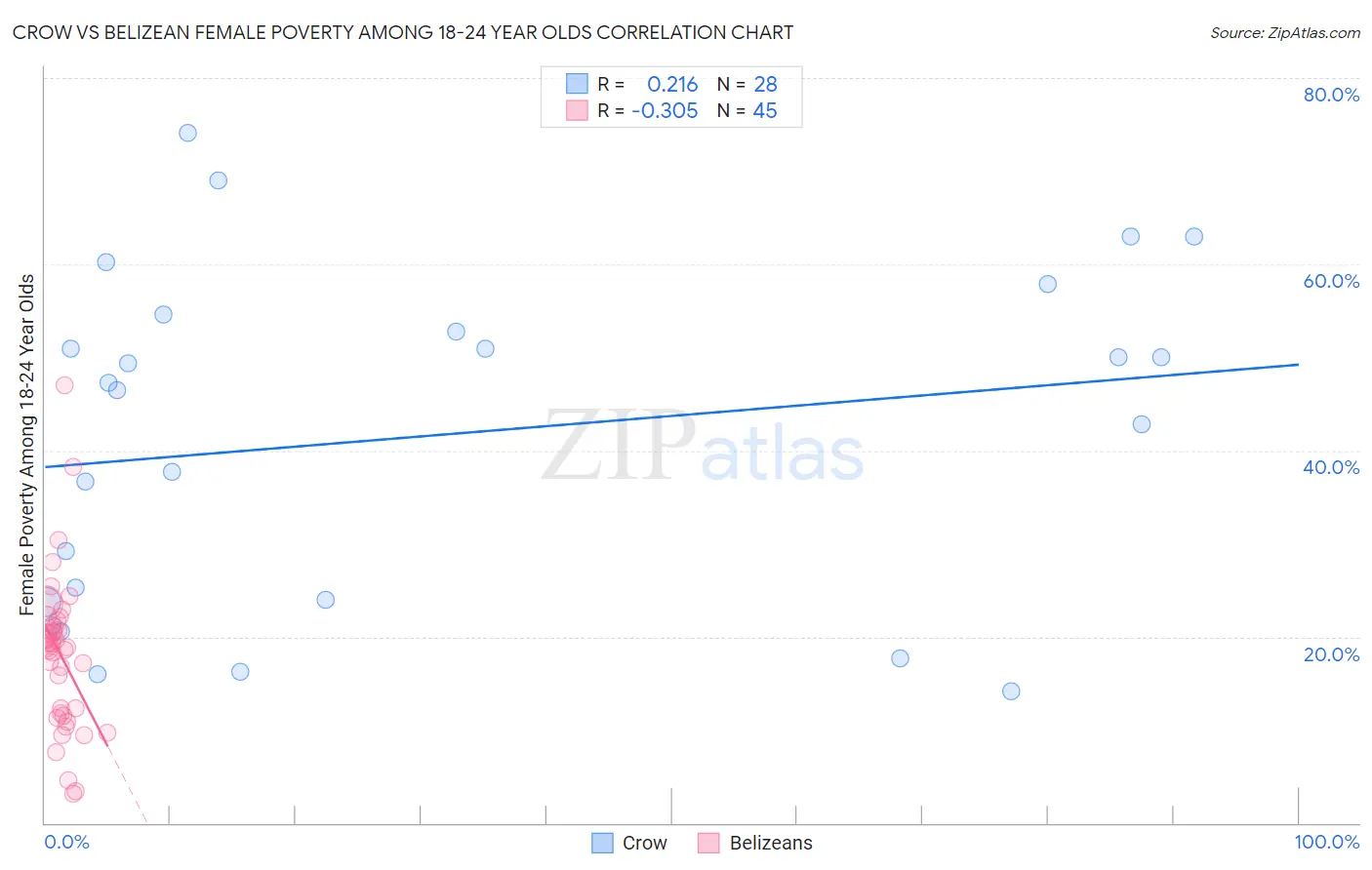 Crow vs Belizean Female Poverty Among 18-24 Year Olds