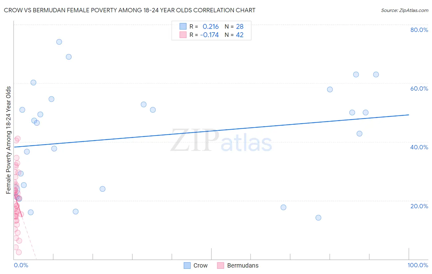 Crow vs Bermudan Female Poverty Among 18-24 Year Olds
