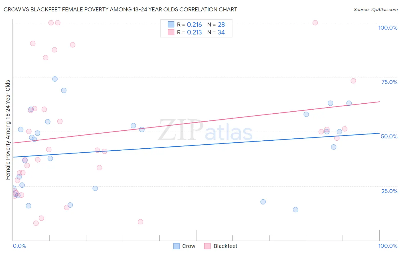 Crow vs Blackfeet Female Poverty Among 18-24 Year Olds