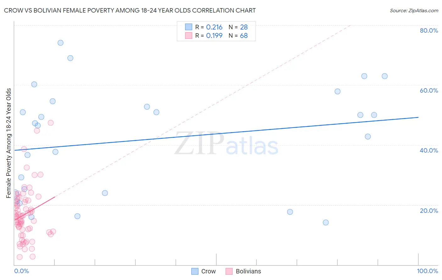 Crow vs Bolivian Female Poverty Among 18-24 Year Olds