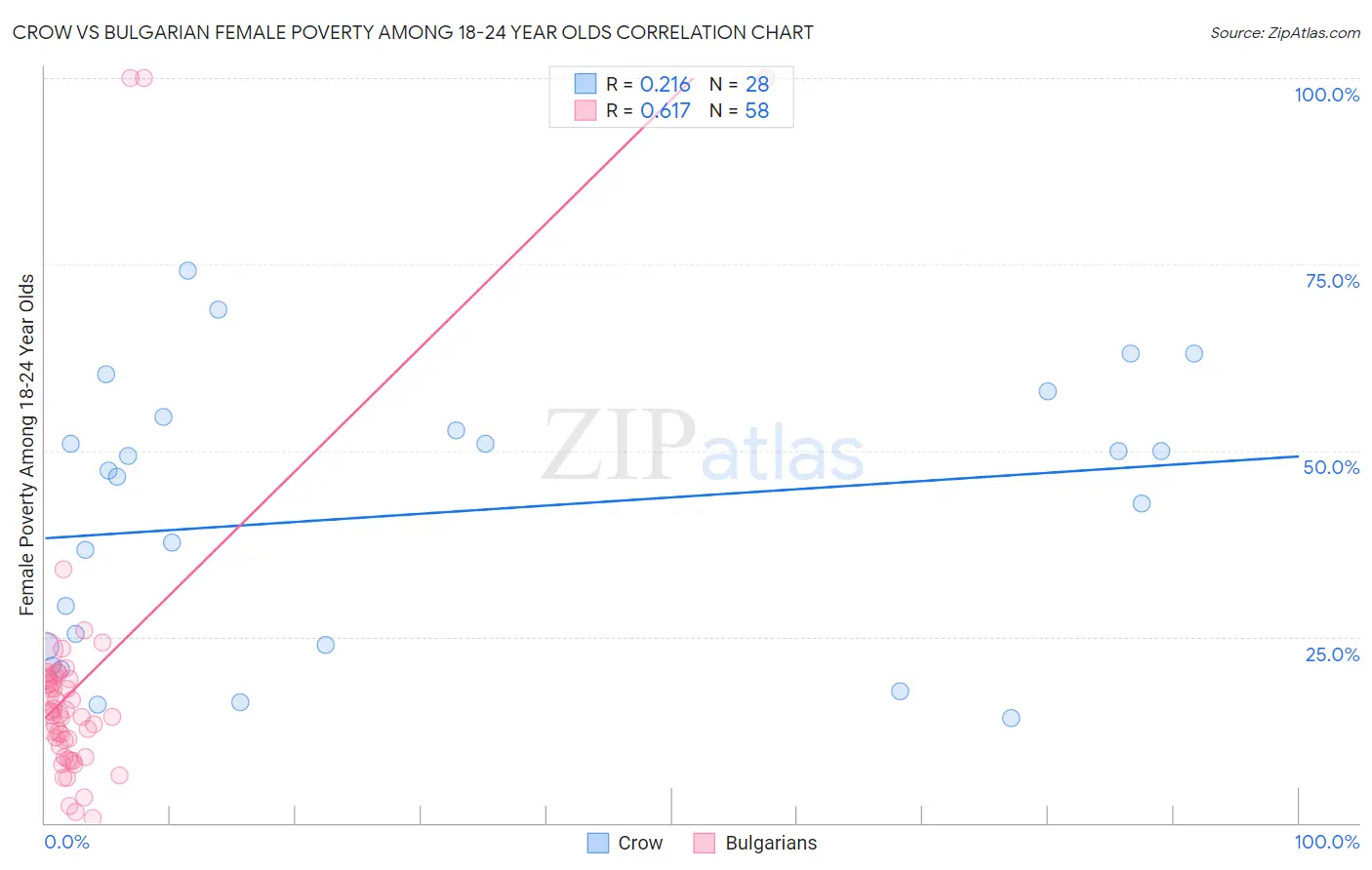 Crow vs Bulgarian Female Poverty Among 18-24 Year Olds