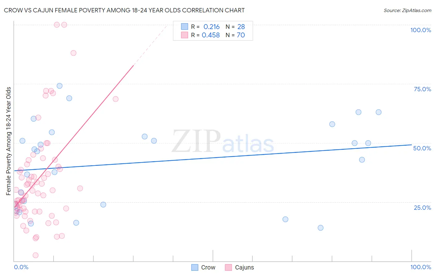 Crow vs Cajun Female Poverty Among 18-24 Year Olds