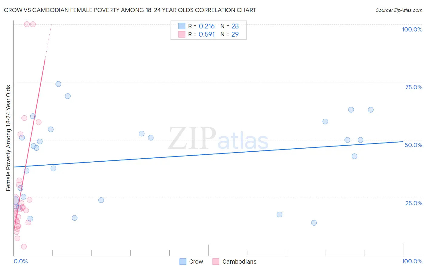 Crow vs Cambodian Female Poverty Among 18-24 Year Olds