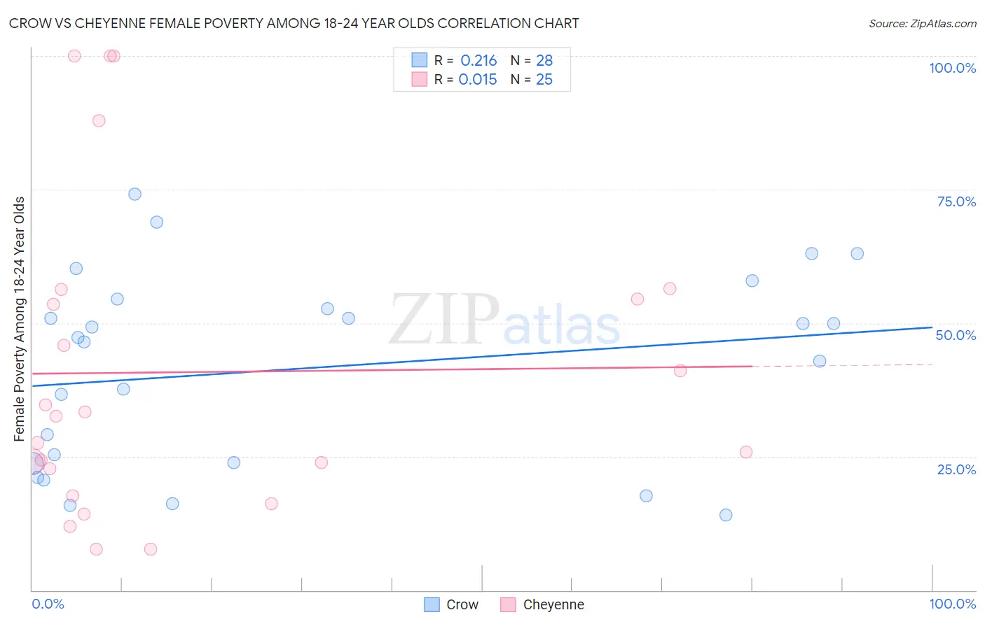 Crow vs Cheyenne Female Poverty Among 18-24 Year Olds